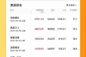 2021五一档票房破15亿，《悬崖之上》逆袭领跑
